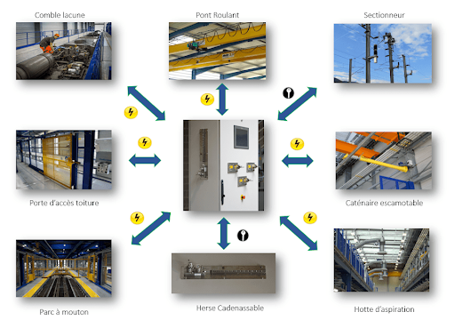 Automated safety system