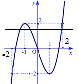 Cho hàm số bậc ba (y = fleft( x right)) có đồ thị như hình vẽ bên.</p> 2