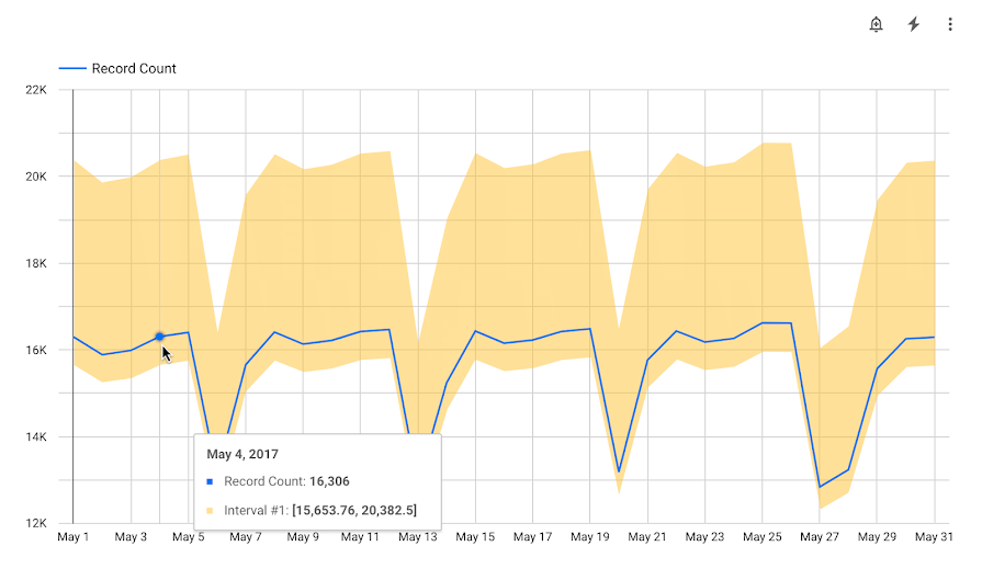 Die Kurzinfo für den 4. Mai 2017 enthält den Wert 16.306 für die Datensatzanzahl und einen Intervallbereich von 15.653,76 bis 20.382,5.