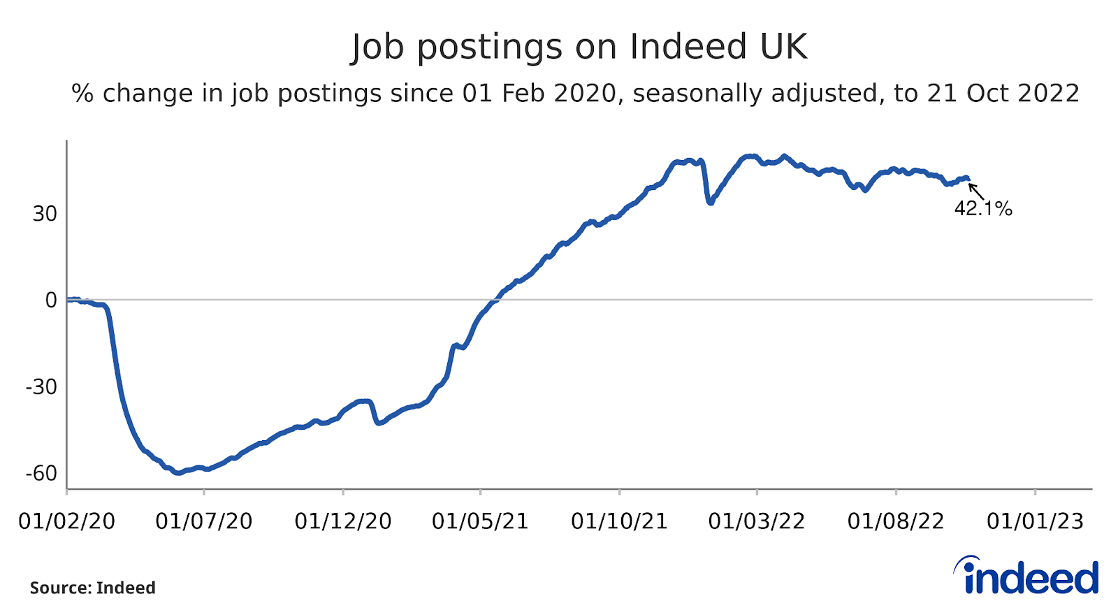 A line graph titled “Job postings on Indeed UK” showing the percentage change in job postings on Indeed UK since 01 Feb 2020, to 21 Oct 2022.