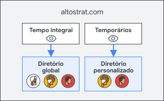 Exemplo de visibilidade do usuário para um diretório personalizado.