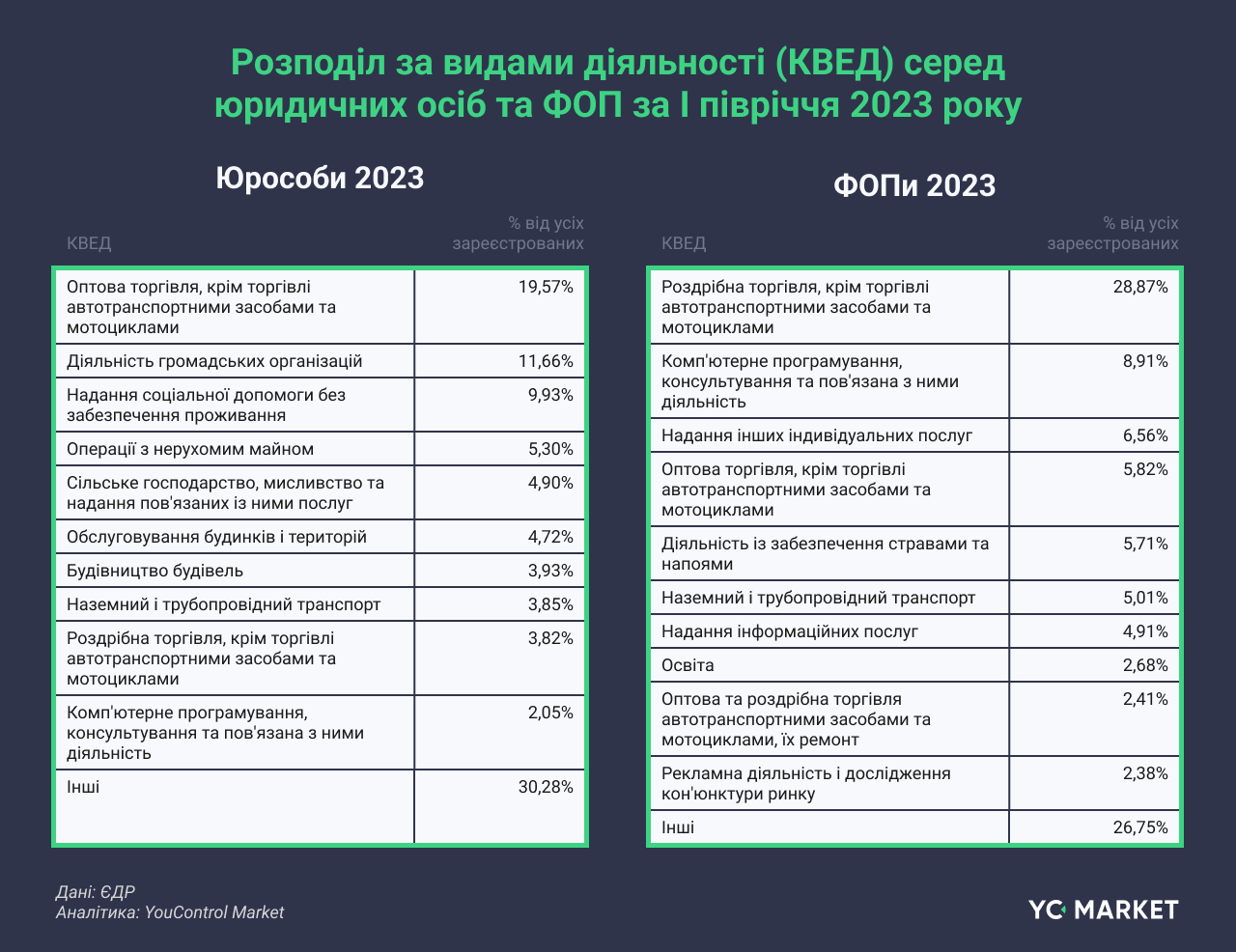 Розподіл за видами діяльності