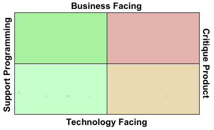 Agile testing quadrants