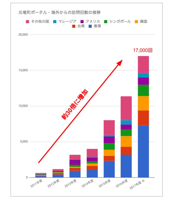 海外からの北竜町ポータルへの訪問者数の推移