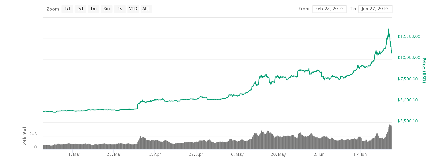 Cyptocurrency Flash Crashes and Cryptocurrency Loans Article - Coinbase - Bitcoin core (BTC)