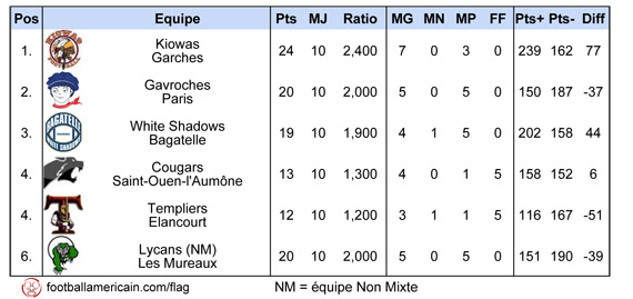 Classement Groupe 2 Zone Nord-Ouest