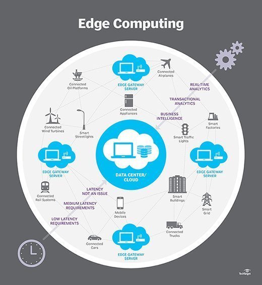 What Is Edge Computing? Why Is It Important? | Definition By Techopedia
