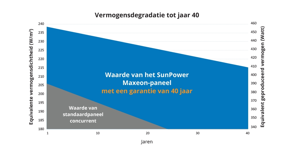 zonnepanelen,Sunpower,DGS,Langdorp,Aarschot,Rillaar,Wezemaal