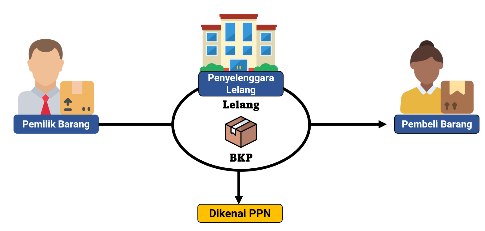 alur pengenaan PPN atas penyerahan barang melalui lelang