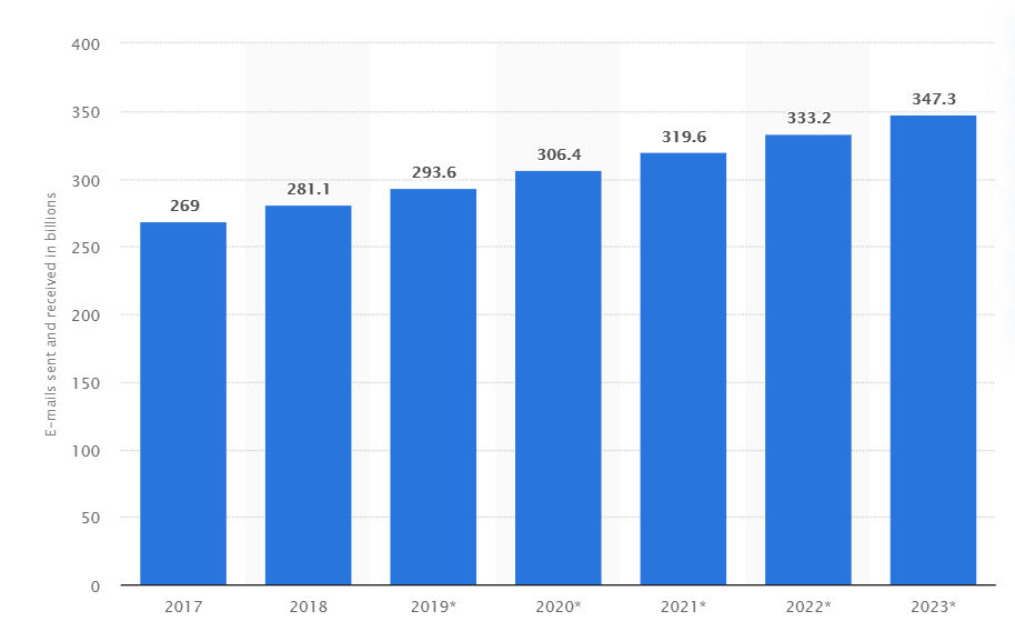 Email marketing statistics