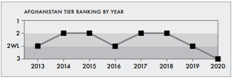 Human Trafficking Statistics 2020