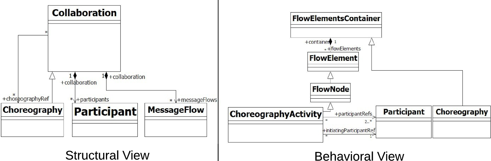 Thee Levels of Abstraction - Two View per Level