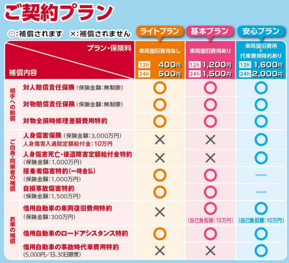 1日だけの自動車保険の料金や特徴を 三井住友海上 東京海上日動 損保ジャパン日本興亜 3社比較しました Trill トリル