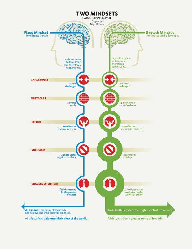 Fixed vs. Growth Mindset - from Carol S. Dweck, Ph.D, "Mindset: The New Psychology of Success" #personalgrowth #personaldevelopment #selfimprovement