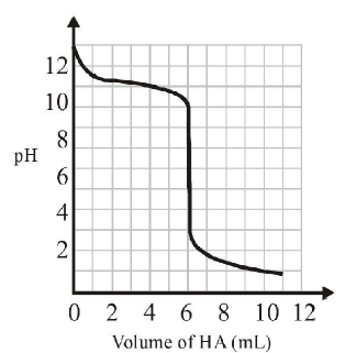 The acid base titration using indicators 