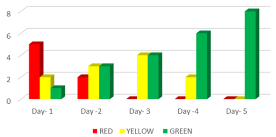 Cost Reduction and Resource Optimization using traffic Light System