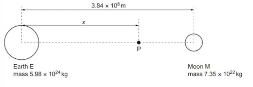 Gravitational field strength due to a point mass