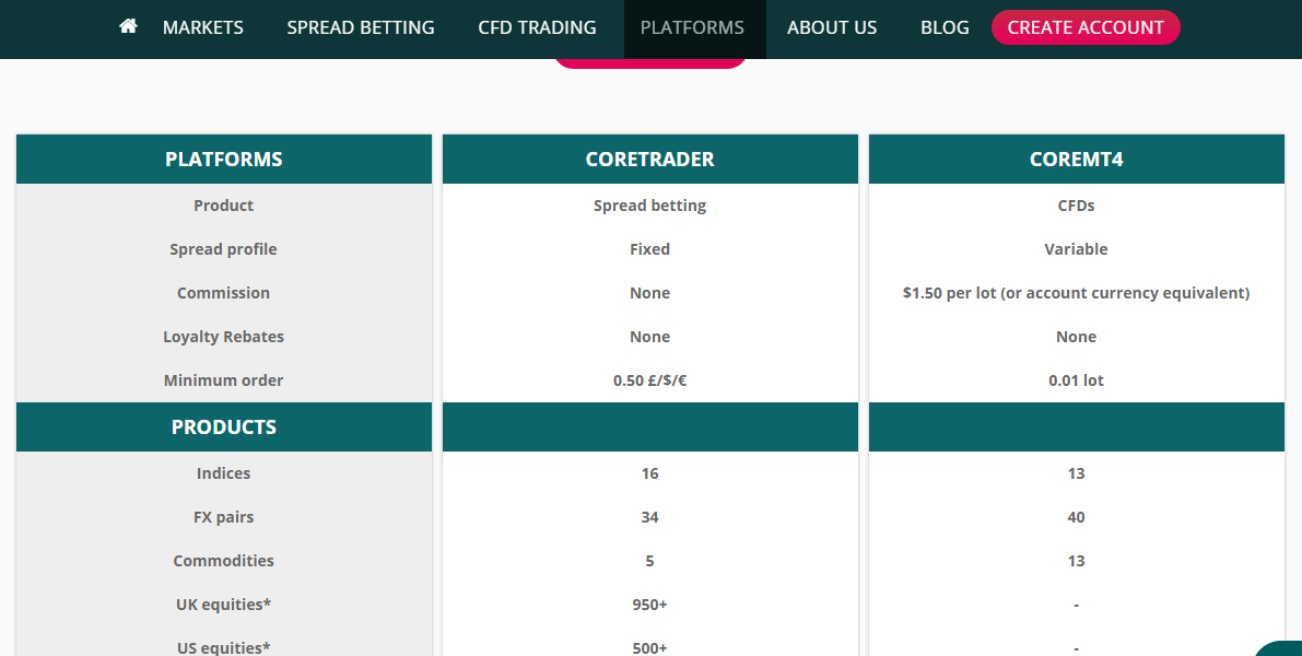 Обзор Core Spreads: что в отзывах говорят о CFD-брокере