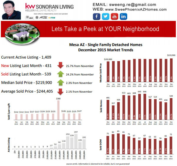 Mesa AZ December 2015 Housing Market Update