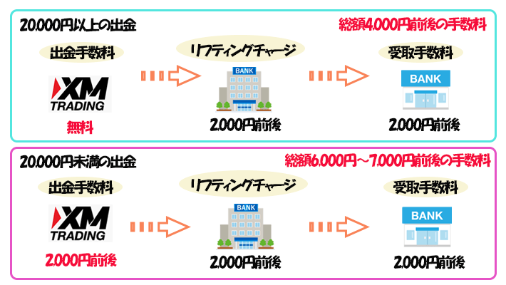 手数料の内訳