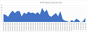 Netstar graph shows dramatic decline in number of vehicle thefts and hijackings since the beginning of the lockdown on March 27.