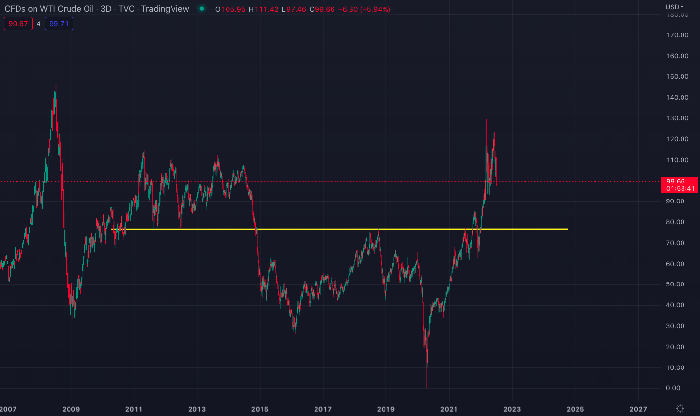 The_horizontal_support_line_for_crude_oil_at $76 