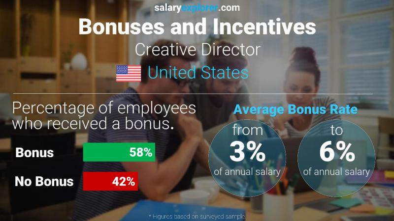 Bonus and incentives - how to become a creative director