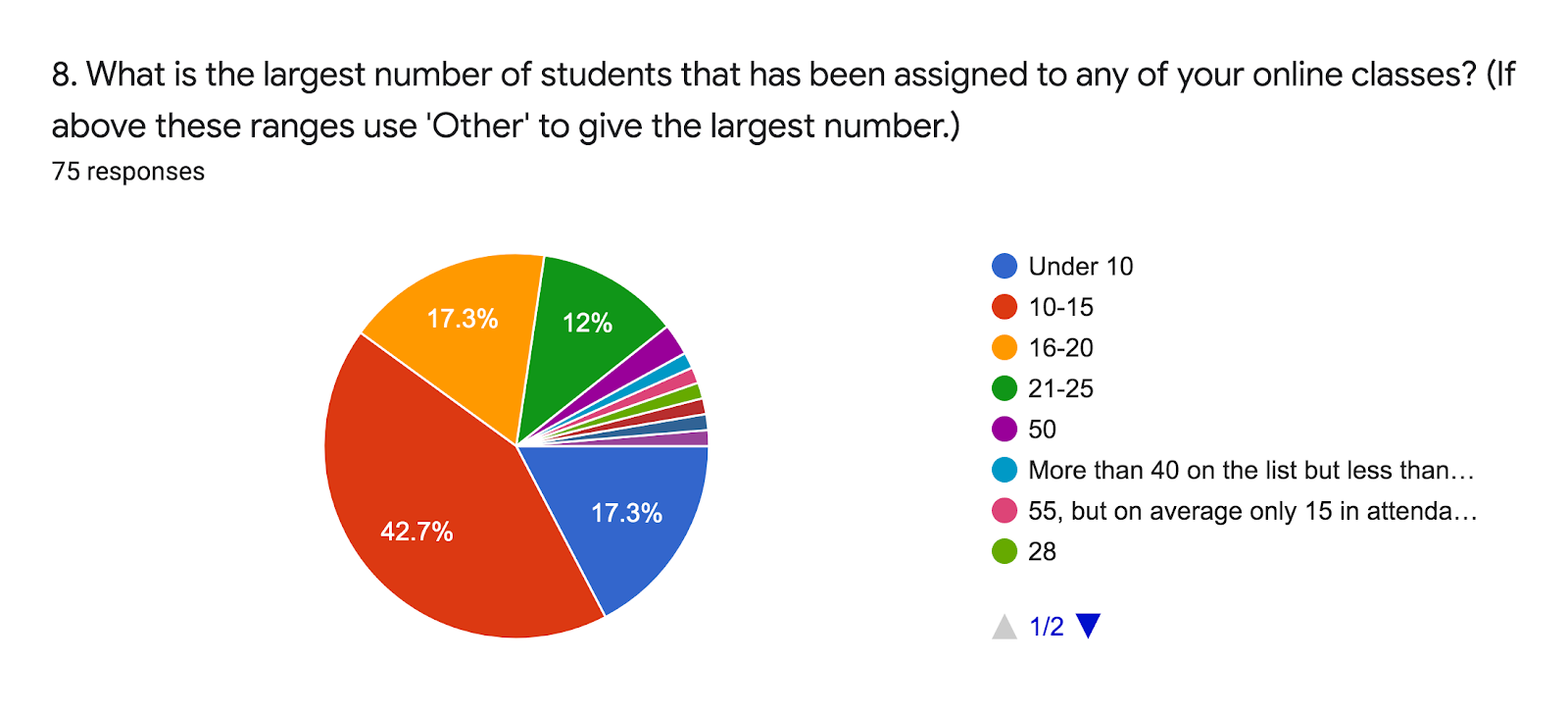 Forms response chart. Question title: 8. What is the largest number of students that has been assigned to any of your online classes? (If above these ranges use 'Other' to give the largest number.). Number of responses: 75 responses.