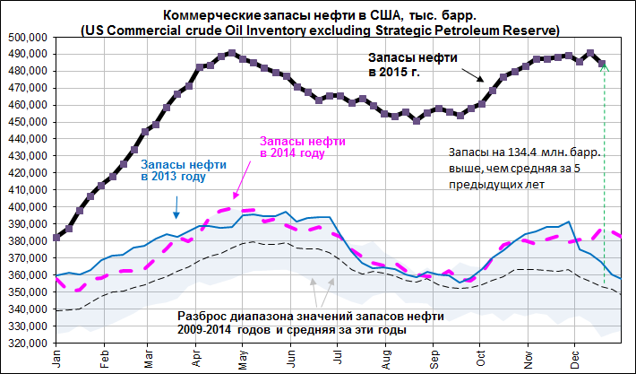 По нефти вчера случилась серия событий. Нефть марки Брент вчера отскочила от минимумов, сейчас торгуются в районе 37,5 дол. за барр., как и WTI,  придя к паритету