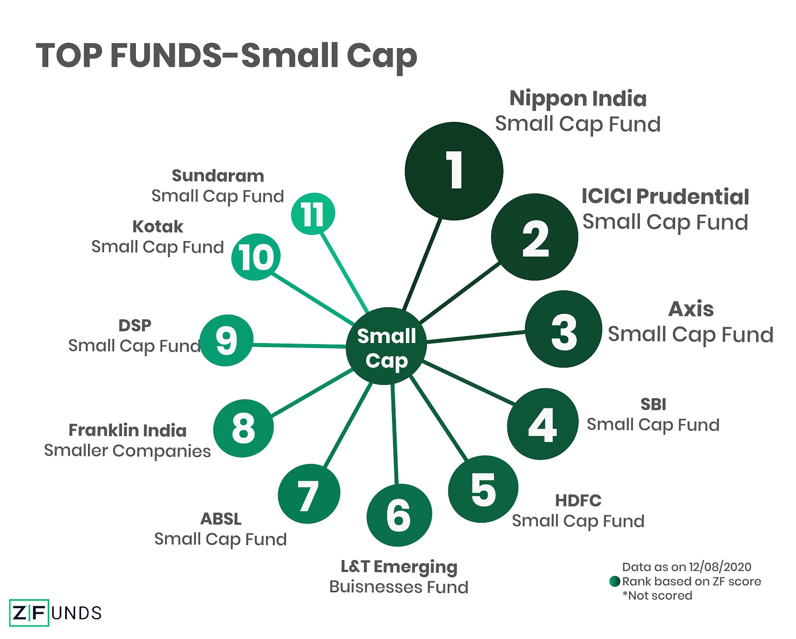 Top Rated Small Cap Funds for 2024