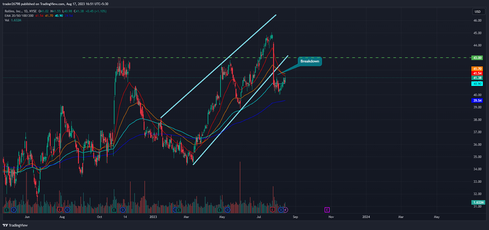 Will Rollins Inc. (ROL Stock) Manage the Gains Near $40?