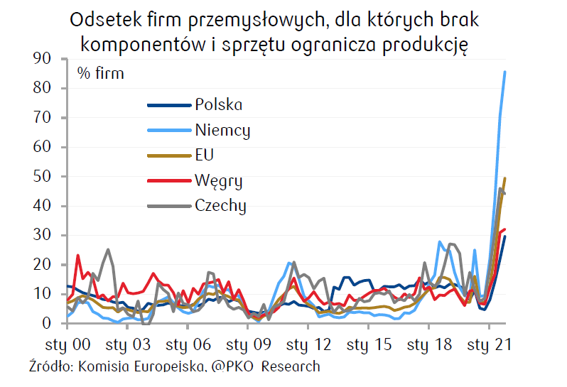 Odsetek firm, które ograniczają produkcję z uwagi na brak dostaw komponentów i sprzętu