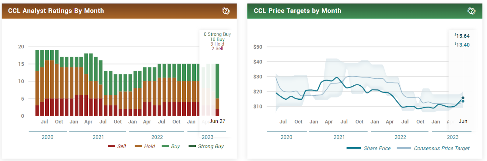 Positive Earnings Failed to Boost CCL Stock Price 