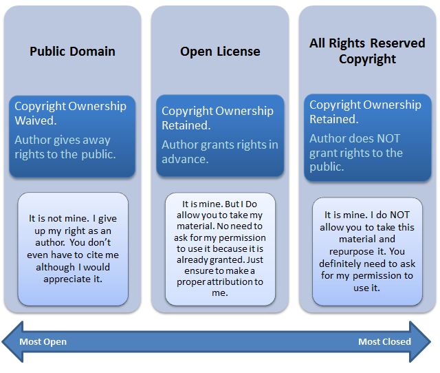 Difference between public domain, open license, and all rights reserved copyright.