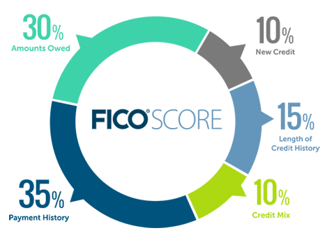 Credit Score Mortgage rate markie williams real estate