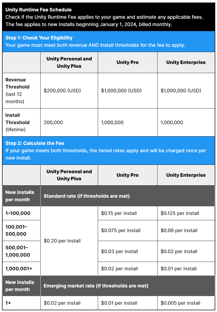 Unity's table of install fee rates