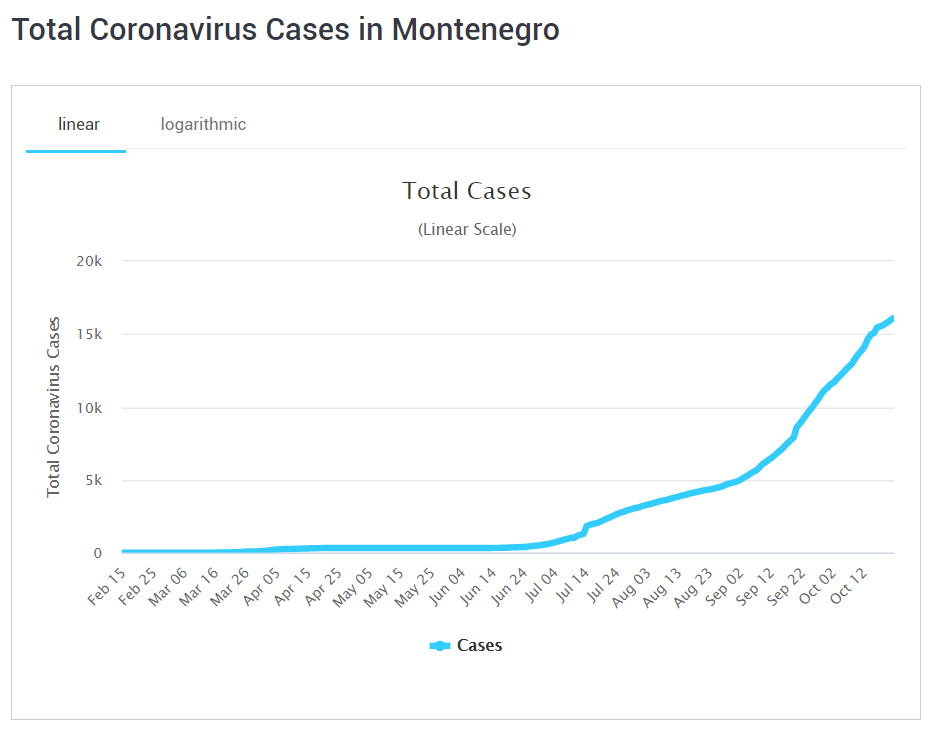 Montenegro covid-19 situation