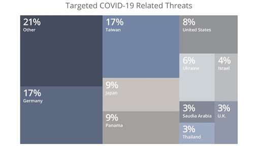 Figure 1. Targeted COVID-19 related threats by country