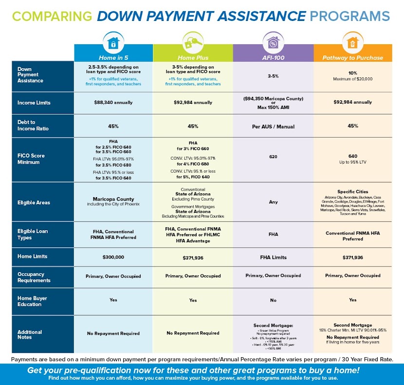 Down Payment Assiatance Program Phoenix AZ