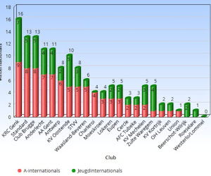 Welke ploeg zijn nu het meeste A-kernspelers kwijt dankzij interlandverplichtingen en wat met het voetbalweekend in 1B?