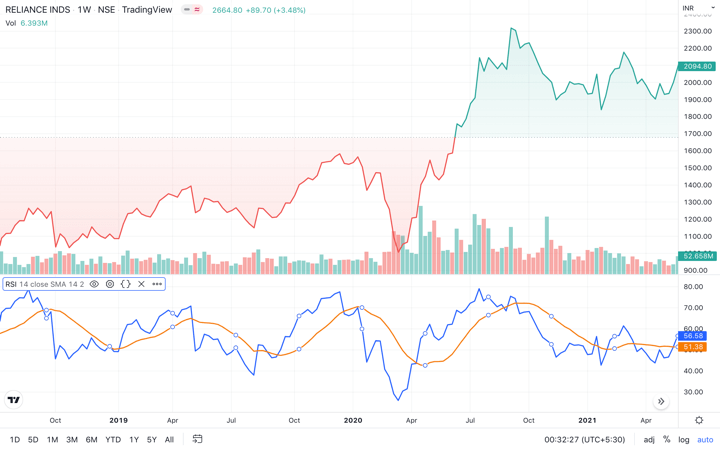 RSI with Mean reversion