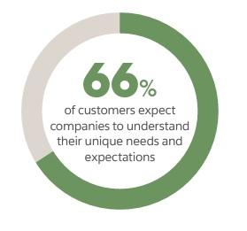 66% of customers expect businesses to react to their needs.