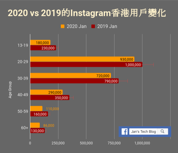 比較2019與2020年香港Instagram用戶狀況