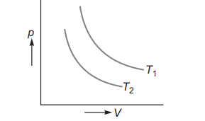 Isothermal process