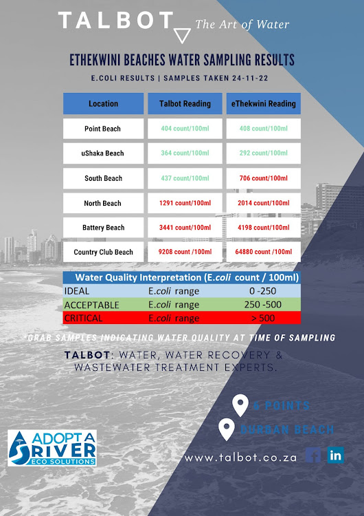 Talbot posted the latest water quality readings by itself and the eThekwini municipality on its Facebook page