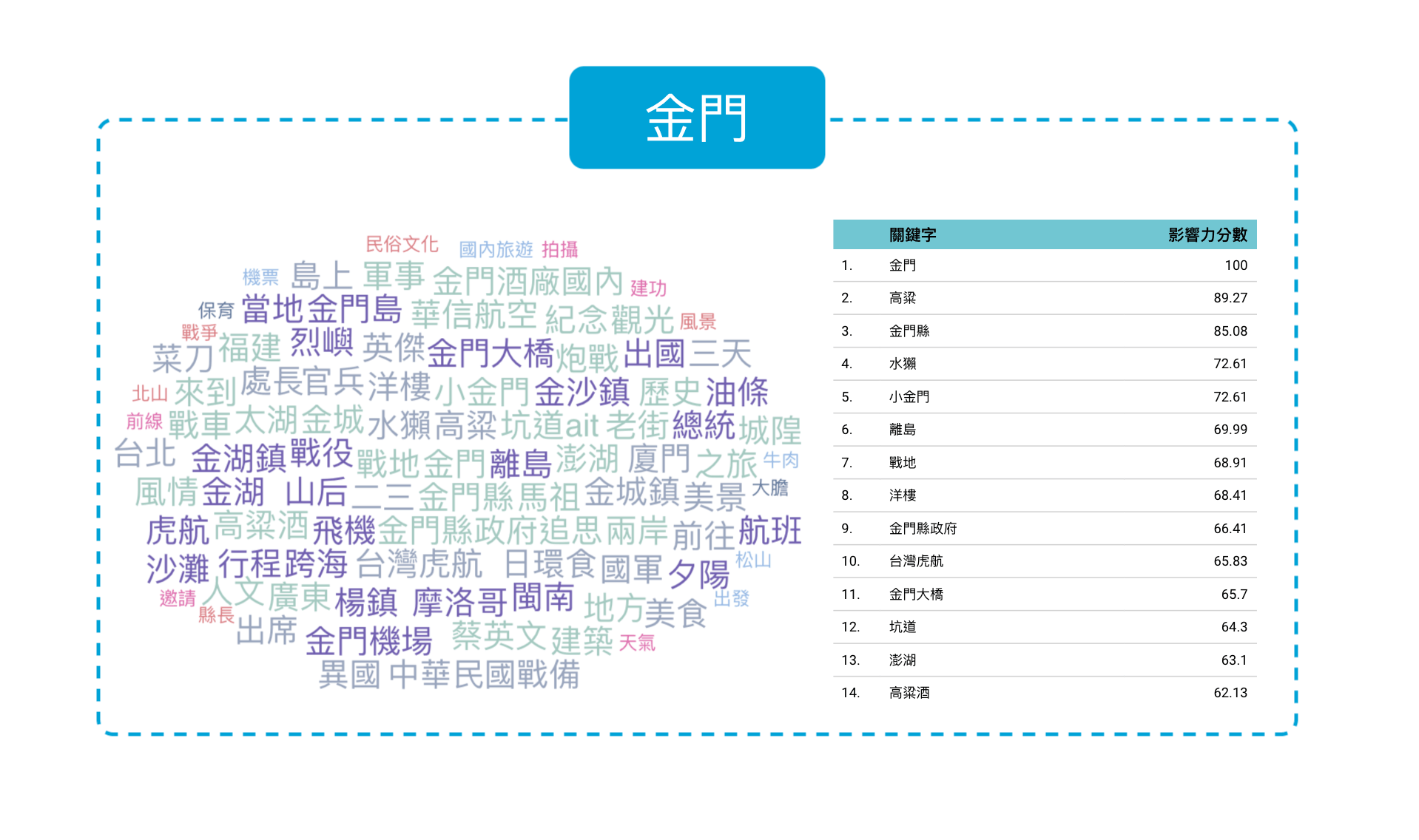 金門旅遊文字雲