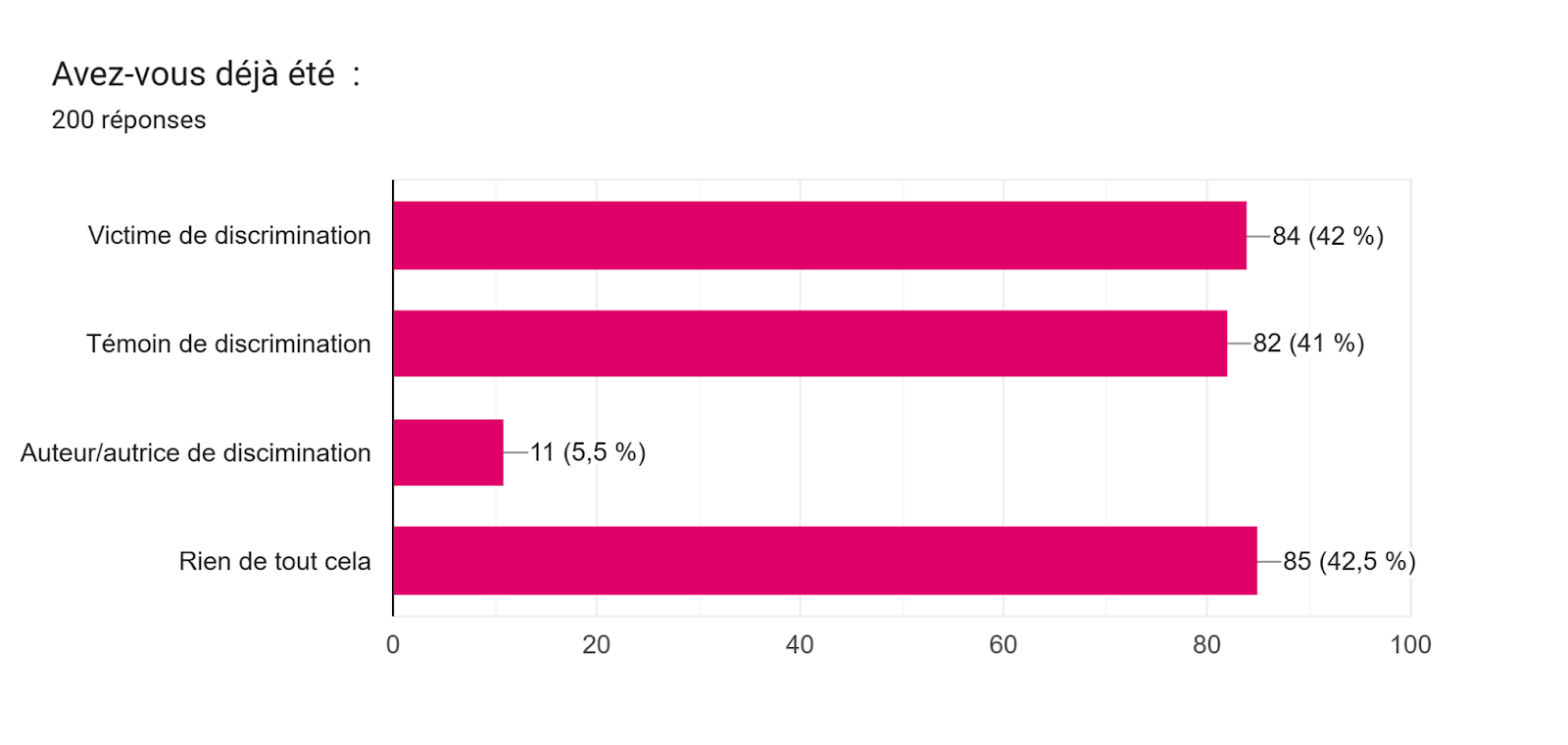 Tableau des réponses au formulaire Forms. Titre de la question : Avez-vous déjà été  :. Nombre de réponses : 200 réponses.