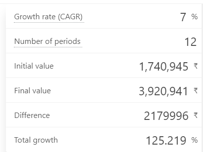 This image shows the CAGR Growth of a 17 lakhs investment over a 12 year period