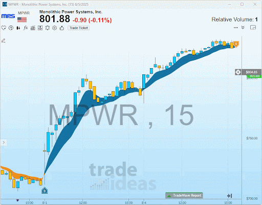 MPWR- Tradewave Trade 08042025