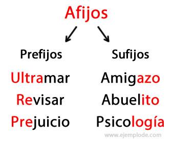 Resultado de imagen de prefijos y sufijos